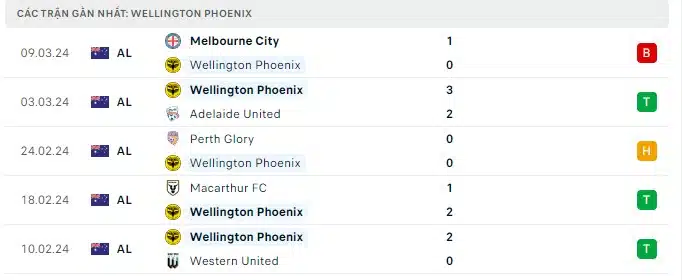 Nhận định, Dự đoán Wellington Phoenix với Sydney FC, 11h30 ngày 15/3: Khách lấn át chủ nhà - Ảnh 1