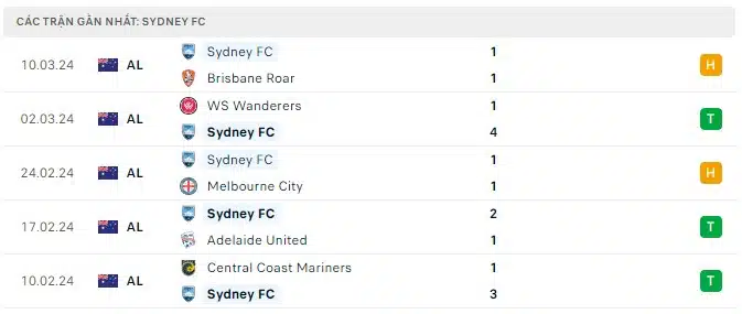 Nhận định, Dự đoán Wellington Phoenix với Sydney FC, 11h30 ngày 15/3: Khách lấn át chủ nhà - Ảnh 2