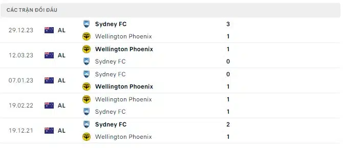 Nhận định, Dự đoán Wellington Phoenix với Sydney FC, 11h30 ngày 15/3: Khách lấn át chủ nhà - Ảnh 3