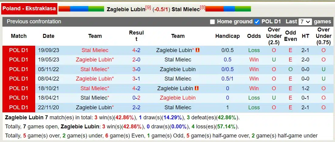 Nhận định, Dự đoán Zaglebie Lubin với Stal Mielec, 00h00 ngày 16/3: Niềm vui xa nhà - Ảnh 3